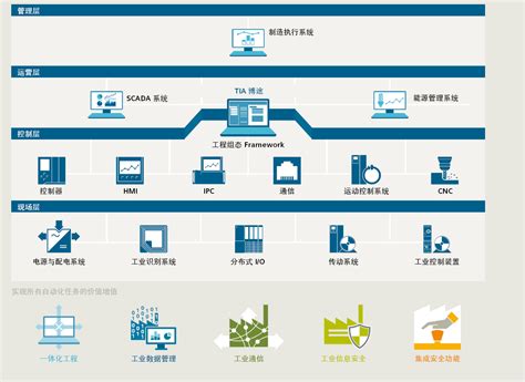 totally integrated automation portal v16.